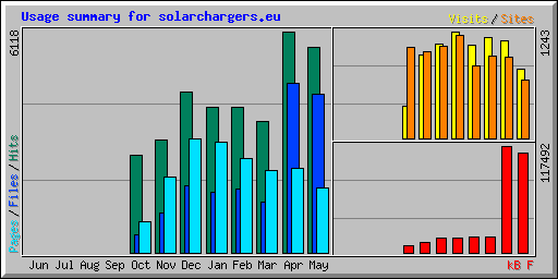 Usage summary for solarchargers.eu